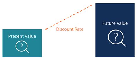 high discount rates are considered problematic because